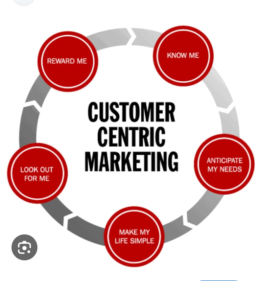 How B2C Marketing Helps Companies Unleashing the Power of Customer-Centric Strategies