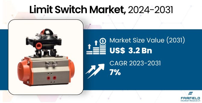 Limit Switch Market Poised to Reach US$3.2 Billion by 2031