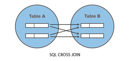 Understanding Cross Joins in SQL